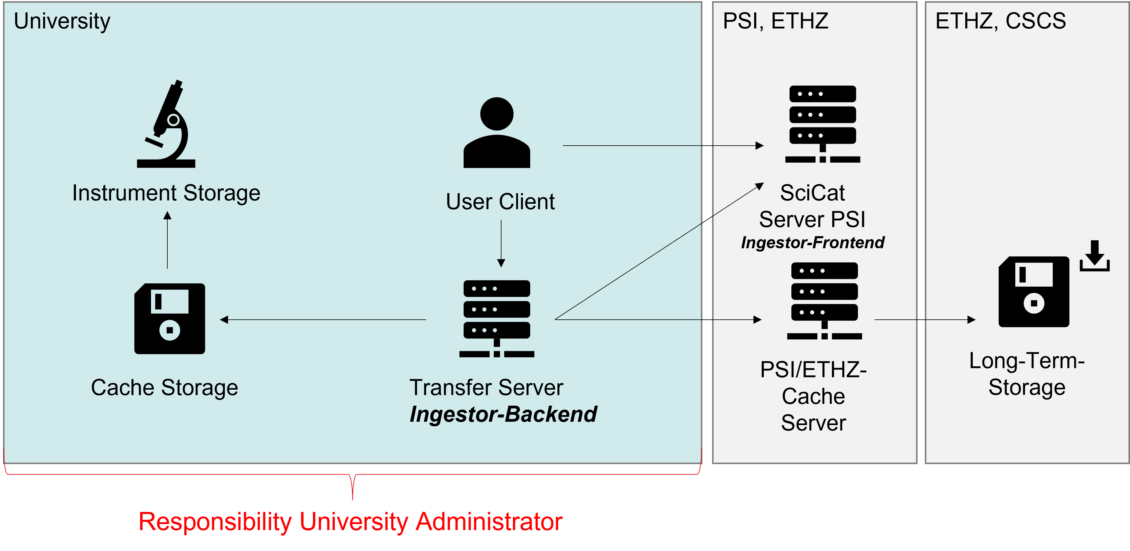 Components Overview