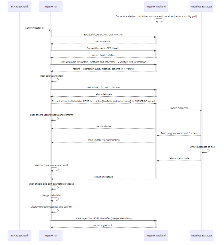 Workflow Sequence